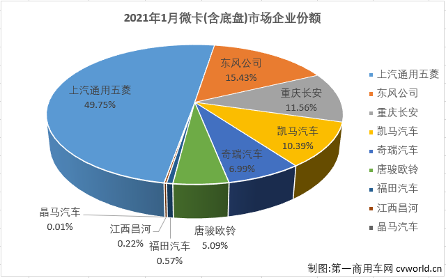 【第一商用車網(wǎng) 原創(chuàng)】2021年開局的微卡市場，不但沒有開門紅，成為卡車市場唯一遭遇下滑的細分市場，更創(chuàng)下了近五年來的最差成績。第一商用車網(wǎng)最新獲悉，2021年1月份，國內(nèi)卡車市場（含非完整車輛、牽引車）共計銷售42.22萬輛，同比增長44%。這其中重卡、中卡和輕卡市場均收獲不小增幅，但微卡市場僅銷售2.87萬輛，同比下降11%，在1月份的卡車市場里“獨降”。