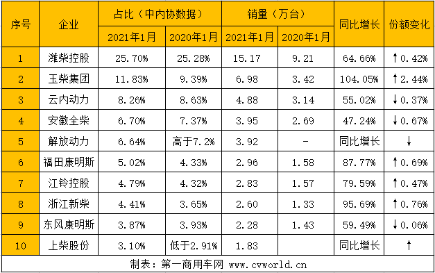 2021年，是“十四五”規(guī)劃的第一年。在今年的第一個月，我國內(nèi)然機(jī)及柴油機(jī)市場便交上了一份漂亮答卷。