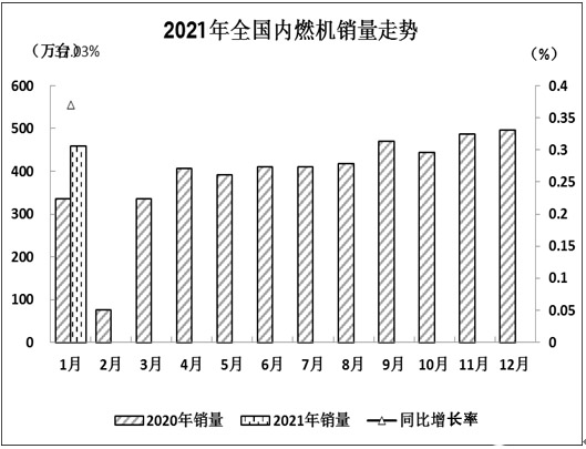 2021年，是“十四五”規劃的第一年。在今年的第一個月，我國內然機及柴油機市場便交上了一份漂亮答卷。