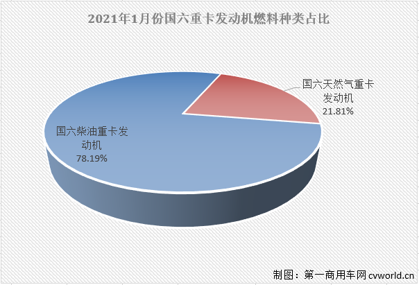 【第一商用車網 原創】根據本站掌握的交強險終端數據，今年1月份國內共計銷售國六重卡1.57萬輛，其中柴油動力和天然氣動力各占78.19%和21.81%。