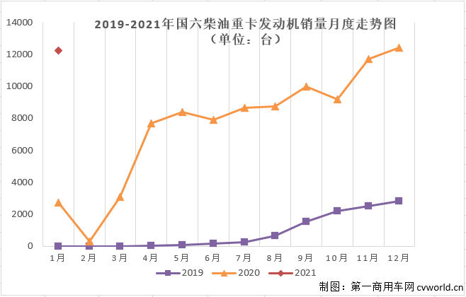 【第一商用車網 原創】根據本站掌握的交強險終端數據，今年1月份國內共計銷售國六重卡1.57萬輛，其中柴油動力和天然氣動力各占78.19%和21.81%。