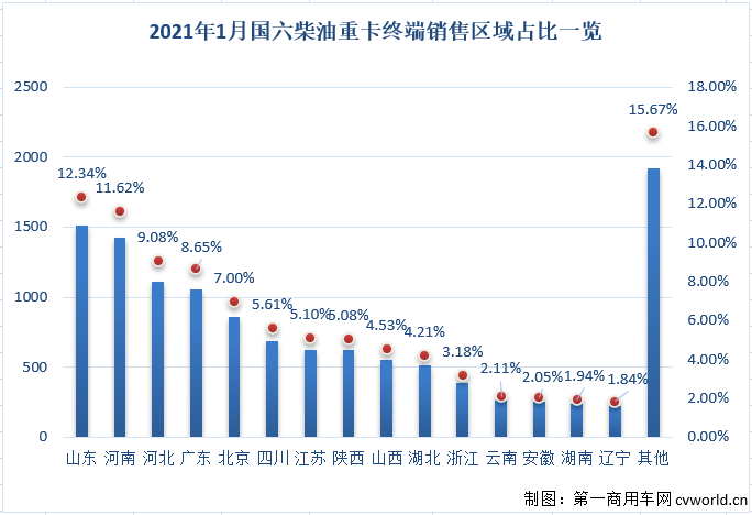 【第一商用車網 原創】根據本站掌握的交強險終端數據，今年1月份國內共計銷售國六重卡1.57萬輛，其中柴油動力和天然氣動力各占78.19%和21.81%。