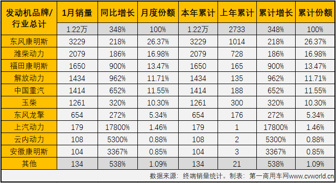 【第一商用車網 原創】根據本站掌握的交強險終端數據，今年1月份國內共計銷售國六重卡1.57萬輛，其中柴油動力和天然氣動力各占78.19%和21.81%。