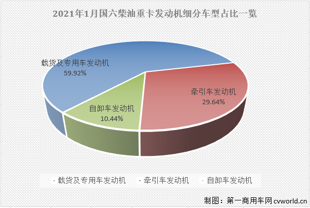 【第一商用車網 原創】根據本站掌握的交強險終端數據，今年1月份國內共計銷售國六重卡1.57萬輛，其中柴油動力和天然氣動力各占78.19%和21.81%。