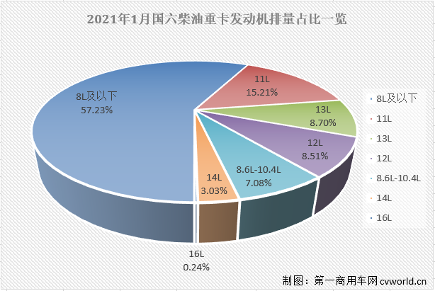 【第一商用車網 原創】根據本站掌握的交強險終端數據，今年1月份國內共計銷售國六重卡1.57萬輛，其中柴油動力和天然氣動力各占78.19%和21.81%。