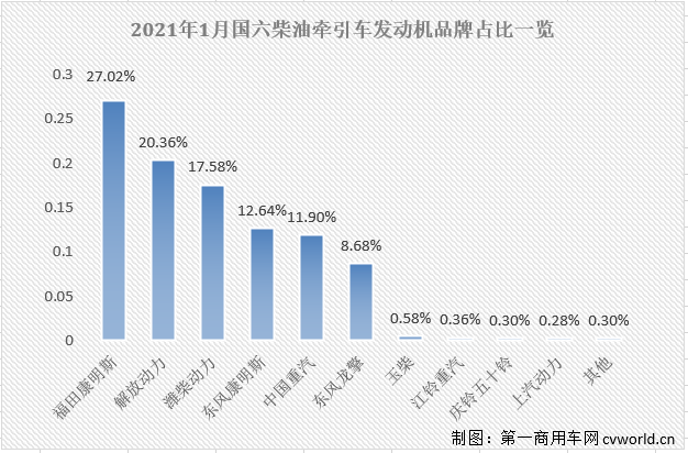 【第一商用車網 原創】根據本站掌握的交強險終端數據，今年1月份國內共計銷售國六重卡1.57萬輛，其中柴油動力和天然氣動力各占78.19%和21.81%。