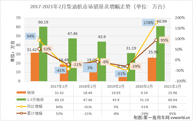 【第一商用車網(wǎng) 原創(chuàng)】2021年前兩月，商用車市場的重卡、輕卡等重要細分市場均實現(xiàn)連續(xù)增長，車用柴油機市場能隨之收獲“連增”嗎？答案自然是肯定的。第一商用車網(wǎng)最新獲悉，2021年2月，我國車用柴油機市場銷售25.96萬臺，同比大增178%，較上年同期銷量增長了16萬余臺。