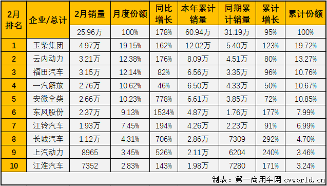 【第一商用車網(wǎng) 原創(chuàng)】2021年前兩月，商用車市場的重卡、輕卡等重要細分市場均實現(xiàn)連續(xù)增長，車用柴油機市場能隨之收獲“連增”嗎？答案自然是肯定的。第一商用車網(wǎng)最新獲悉，2021年2月，我國車用柴油機市場銷售25.96萬臺，同比大增178%，較上年同期銷量增長了16萬余臺。