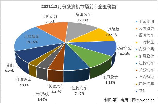 【第一商用車網 原創】2021年前兩月，商用車市場的重卡、輕卡等重要細分市場均實現連續增長，車用柴油機市場能隨之收獲“連增”嗎？答案自然是肯定的。第一商用車網最新獲悉，2021年2月，我國車用柴油機市場銷售25.96萬臺，同比大增178%，較上年同期銷量增長了16萬余臺。