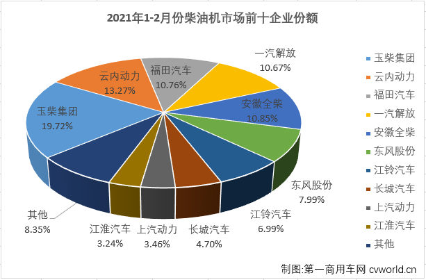 【第一商用車網 原創】2021年前兩月，商用車市場的重卡、輕卡等重要細分市場均實現連續增長，車用柴油機市場能隨之收獲“連增”嗎？答案自然是肯定的。第一商用車網最新獲悉，2021年2月，我國車用柴油機市場銷售25.96萬臺，同比大增178%，較上年同期銷量增長了16萬余臺。