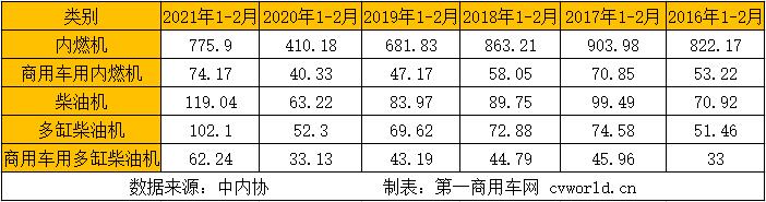 由于去年2月疫情影響下銷量基數(shù)較低，今年2月內(nèi)燃機(jī)銷量同比大幅增長已是必然。而今年2月正趕上春節(jié)假期，環(huán)比下降也是必然。