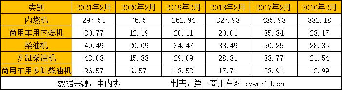 由于去年2月疫情影響下銷量基數(shù)較低，今年2月內(nèi)燃機(jī)銷量同比大幅增長已是必然。而今年2月正趕上春節(jié)假期，環(huán)比下降也是必然。