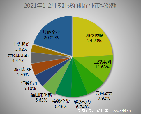 由于去年2月疫情影響下銷(xiāo)量基數(shù)較低，今年2月內(nèi)燃機(jī)銷(xiāo)量同比大幅增長(zhǎng)已是必然。而今年2月正趕上春節(jié)假期，環(huán)比下降也是必然。