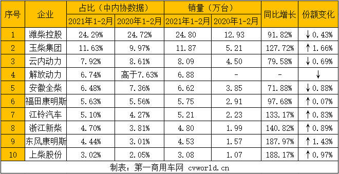 由于去年2月疫情影響下銷(xiāo)量基數(shù)較低，今年2月內(nèi)燃機(jī)銷(xiāo)量同比大幅增長(zhǎng)已是必然。而今年2月正趕上春節(jié)假期，環(huán)比下降也是必然。