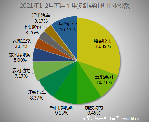 由于去年2月疫情影響下銷(xiāo)量基數(shù)較低，今年2月內(nèi)燃機(jī)銷(xiāo)量同比大幅增長(zhǎng)已是必然。而今年2月正趕上春節(jié)假期，環(huán)比下降也是必然。