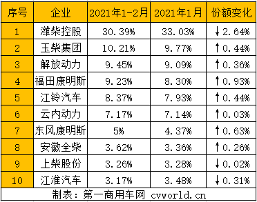 由于去年2月疫情影響下銷(xiāo)量基數(shù)較低，今年2月內(nèi)燃機(jī)銷(xiāo)量同比大幅增長(zhǎng)已是必然。而今年2月正趕上春節(jié)假期，環(huán)比下降也是必然。