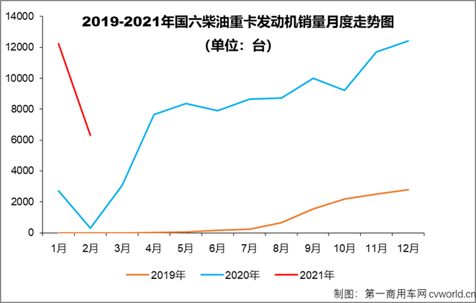 【第一商用車網(wǎng) 原創(chuàng)】2月份，國六柴油重卡市場及國六柴油重卡發(fā)動機(jī)領(lǐng)域的競爭格局會有新變化嗎？