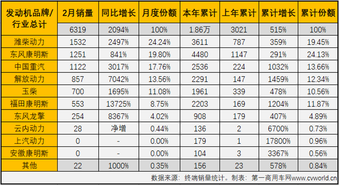 【第一商用車網(wǎng) 原創(chuàng)】2月份，國六柴油重卡市場及國六柴油重卡發(fā)動機(jī)領(lǐng)域的競爭格局會有新變化嗎？