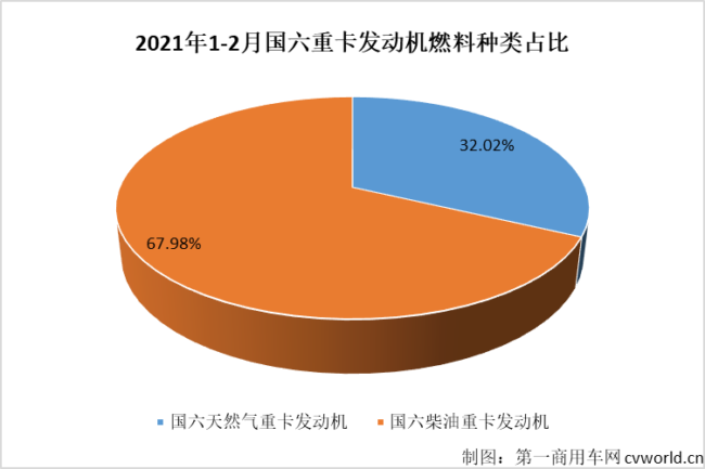 【第一商用車網(wǎng) 原創(chuàng)】2月份，國六柴油重卡市場(chǎng)及國六柴油重卡發(fā)動(dòng)機(jī)領(lǐng)域的競(jìng)爭(zhēng)格局會(huì)有新變化嗎？