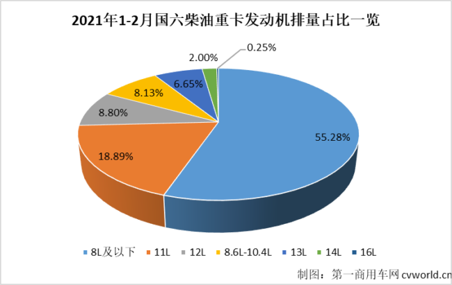 【第一商用車網(wǎng) 原創(chuàng)】2月份，國六柴油重卡市場及國六柴油重卡發(fā)動機(jī)領(lǐng)域的競爭格局會有新變化嗎？