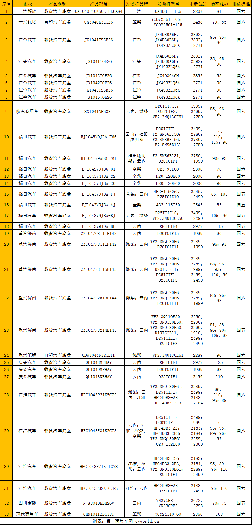 【第一商用車網 原創】近日，工信部公示了第342批新車申報公告。據第一商用車網統計，本批公示共計申報了33款柴油輕卡底盤，除了6款輕卡為國五車型外，其余27款均為國六輕卡。