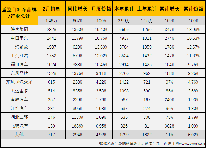 【第一商用車網(wǎng) 原創(chuàng)】進(jìn)入2021年，包括鐵路、高速公路、地鐵等大批基建項(xiàng)目在全國各地密集開工，這對重型自卸車行業(yè)來說應(yīng)該是重大利好吧？從1-2月終端市場表現(xiàn)來看，答案是肯定的。