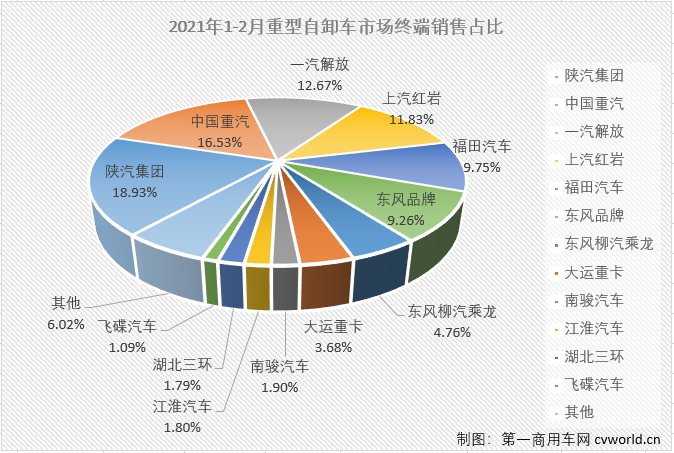 【第一商用車網(wǎng) 原創(chuàng)】進(jìn)入2021年，包括鐵路、高速公路、地鐵等大批基建項(xiàng)目在全國各地密集開工，這對(duì)重型自卸車行業(yè)來說應(yīng)該是重大利好吧？從1-2月終端市場表現(xiàn)來看，答案是肯定的。