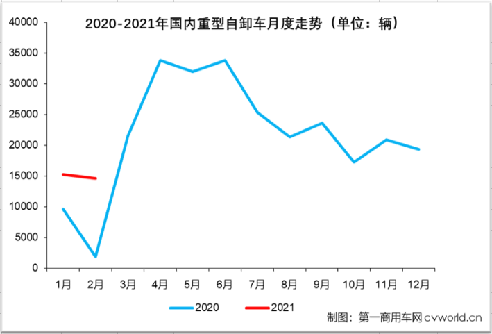 【第一商用車網(wǎng) 原創(chuàng)】進入2021年，包括鐵路、高速公路、地鐵等大批基建項目在全國各地密集開工，這對重型自卸車行業(yè)來說應該是重大利好吧？從1-2月終端市場表現(xiàn)來看，答案是肯定的。