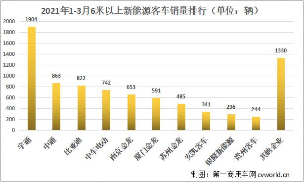 隨著我國經濟形勢向好，新能源客車市場也快速回暖。