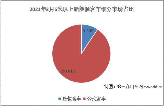 隨著我國經濟形勢向好，新能源客車市場也快速回暖。