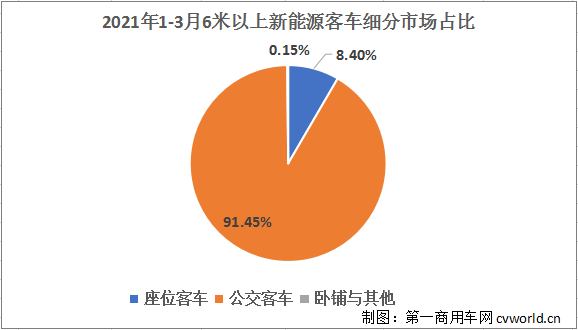 隨著我國經濟形勢向好，新能源客車市場也快速回暖。