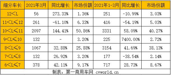 隨著我國經濟形勢向好，新能源客車市場也快速回暖。