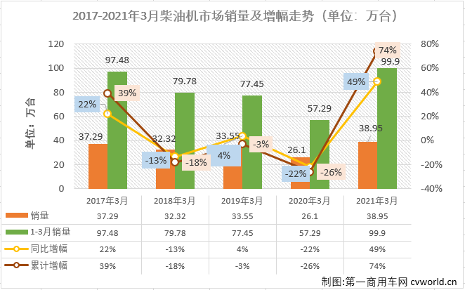 【第一商用車網 原創】2021年一季度，商用車市場的重卡、輕卡等重要細分市場均喜提“三連漲”，車用柴油機市場能隨之收獲“三連漲”嗎？答案自然是肯定的。第一商用車網最新獲悉，2021年3月，我國車用柴油機市場銷售38.95萬臺，同比增長49%，較上年同期銷量增長了近13萬臺。