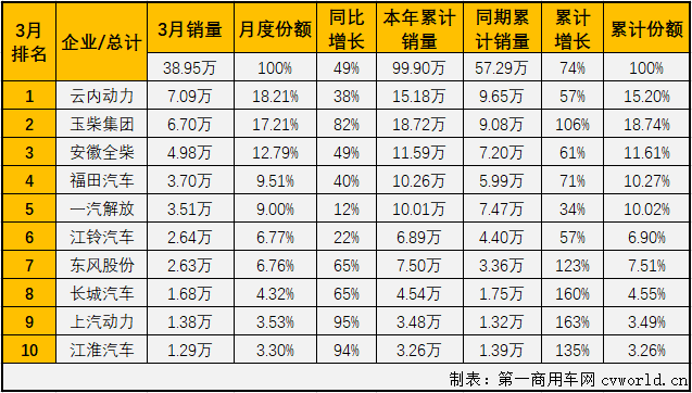 【第一商用車網 原創】2021年一季度，商用車市場的重卡、輕卡等重要細分市場均喜提“三連漲”，車用柴油機市場能隨之收獲“三連漲”嗎？答案自然是肯定的。第一商用車網最新獲悉，2021年3月，我國車用柴油機市場銷售38.95萬臺，同比增長49%，較上年同期銷量增長了近13萬臺。