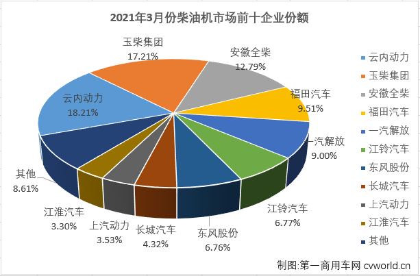 【第一商用車網(wǎng) 原創(chuàng)】2021年一季度，商用車市場(chǎng)的重卡、輕卡等重要細(xì)分市場(chǎng)均喜提“三連漲”，車用柴油機(jī)市場(chǎng)能隨之收獲“三連漲”嗎？答案自然是肯定的。第一商用車網(wǎng)最新獲悉，2021年3月，我國(guó)車用柴油機(jī)市場(chǎng)銷售38.95萬(wàn)臺(tái)，同比增長(zhǎng)49%，較上年同期銷量增長(zhǎng)了近13萬(wàn)臺(tái)。