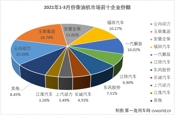 【第一商用車網(wǎng) 原創(chuàng)】2021年一季度，商用車市場(chǎng)的重卡、輕卡等重要細(xì)分市場(chǎng)均喜提“三連漲”，車用柴油機(jī)市場(chǎng)能隨之收獲“三連漲”嗎？答案自然是肯定的。第一商用車網(wǎng)最新獲悉，2021年3月，我國(guó)車用柴油機(jī)市場(chǎng)銷售38.95萬(wàn)臺(tái)，同比增長(zhǎng)49%，較上年同期銷量增長(zhǎng)了近13萬(wàn)臺(tái)。