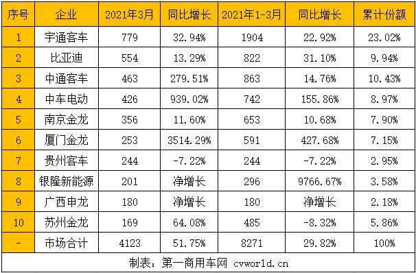 隨著我國經(jīng)濟(jì)形勢向好，新能源客車市場也快速回暖。