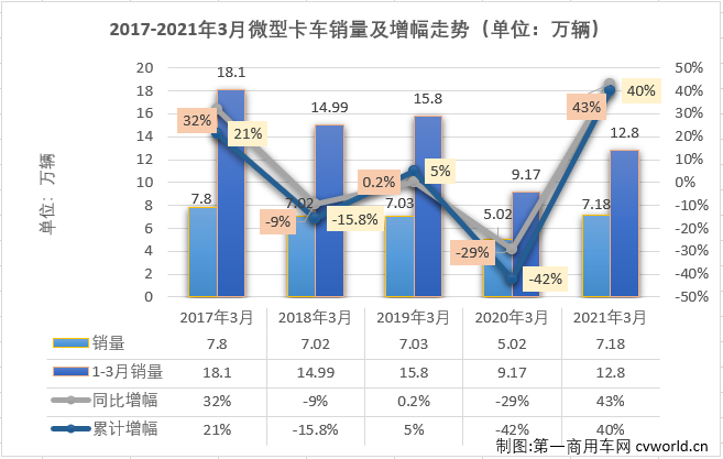 【第一商用車網 原創】8家企業實現銷售，9家企業實現銷售，這是過去半年微卡市場的“常態”。從2020年9月開始，微卡市場已經連續6個月未能湊夠“十強”了。3月份，重卡、中卡、輕卡等卡車市場其他細分市場紛紛創造近年最佳表現，微卡市場呢？能否湊夠“十強”呢？