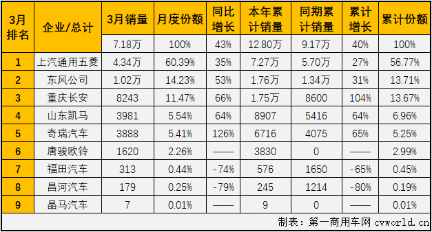 【第一商用車網(wǎng) 原創(chuàng)】8家企業(yè)實(shí)現(xiàn)銷售，9家企業(yè)實(shí)現(xiàn)銷售，這是過去半年微卡市場(chǎng)的“常態(tài)”。從2020年9月開始，微卡市場(chǎng)已經(jīng)連續(xù)6個(gè)月未能湊夠“十強(qiáng)”了。3月份，重卡、中卡、輕卡等卡車市場(chǎng)其他細(xì)分市場(chǎng)紛紛創(chuàng)造近年最佳表現(xiàn)，微卡市場(chǎng)呢？能否湊夠“十強(qiáng)”呢？