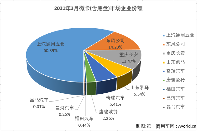 【第一商用車網(wǎng) 原創(chuàng)】8家企業(yè)實(shí)現(xiàn)銷售，9家企業(yè)實(shí)現(xiàn)銷售，這是過去半年微卡市場(chǎng)的“常態(tài)”。從2020年9月開始，微卡市場(chǎng)已經(jīng)連續(xù)6個(gè)月未能湊夠“十強(qiáng)”了。3月份，重卡、中卡、輕卡等卡車市場(chǎng)其他細(xì)分市場(chǎng)紛紛創(chuàng)造近年最佳表現(xiàn)，微卡市場(chǎng)呢？能否湊夠“十強(qiáng)”呢？