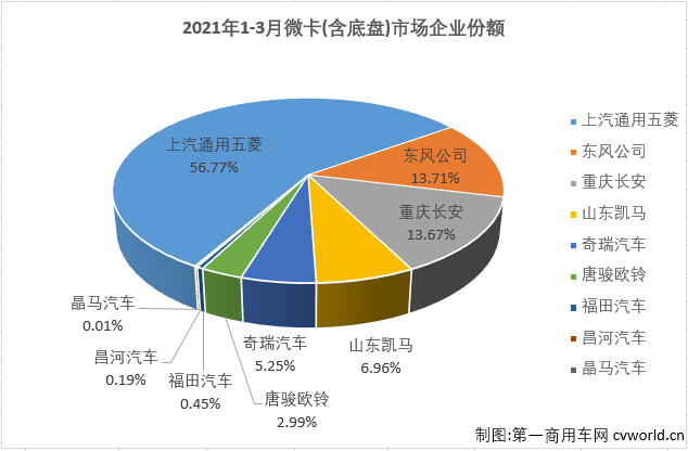 【第一商用車網 原創】8家企業實現銷售，9家企業實現銷售，這是過去半年微卡市場的“常態”。從2020年9月開始，微卡市場已經連續6個月未能湊夠“十強”了。3月份，重卡、中卡、輕卡等卡車市場其他細分市場紛紛創造近年最佳表現，微卡市場呢？能否湊夠“十強”呢？