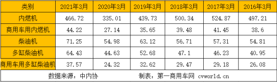 【第一商用車網 原創】今年的3月旺季，商用車市場有多火爆？一起來看看內燃機各細分市場及發動機企業的銷量表現吧！