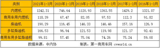 【第一商用車網(wǎng) 原創(chuàng)】今年的3月旺季，商用車市場有多火爆？一起來看看內(nèi)燃機(jī)各細(xì)分市場及發(fā)動機(jī)企業(yè)的銷量表現(xiàn)吧！