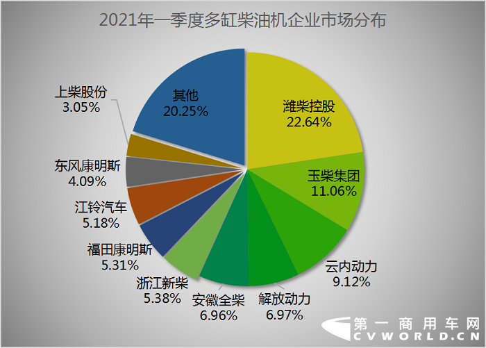 【第一商用車網(wǎng) 原創(chuàng)】今年的3月旺季，商用車市場有多火爆？一起來看看內(nèi)燃機(jī)各細(xì)分市場及發(fā)動機(jī)企業(yè)的銷量表現(xiàn)吧！