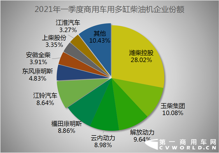 【第一商用車網 原創】今年的3月旺季，商用車市場有多火爆？一起來看看內燃機各細分市場及發動機企業的銷量表現吧！