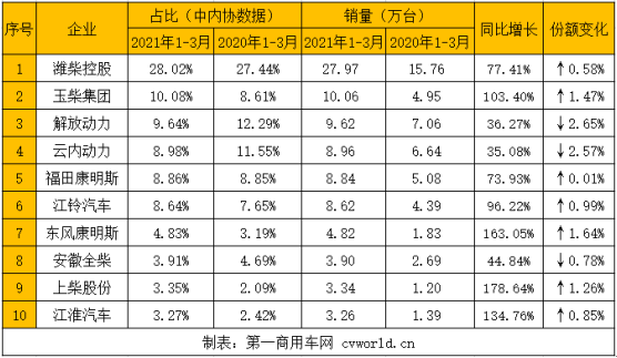 【第一商用車網(wǎng) 原創(chuàng)】今年的3月旺季，商用車市場有多火爆？一起來看看內(nèi)燃機(jī)各細(xì)分市場及發(fā)動機(jī)企業(yè)的銷量表現(xiàn)吧！