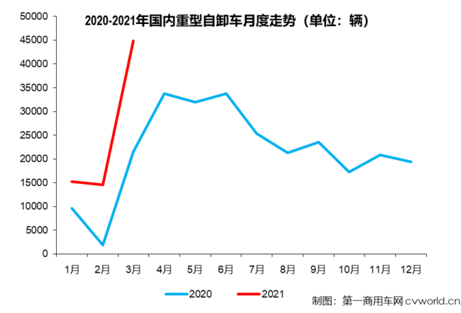 【第一商用車網(wǎng) 原創(chuàng)】今年3月份，國內(nèi)重型自卸車市場銷售4.49萬輛，同比增長109%。4.49萬輛，是近兩年里重型自卸車市場首次月銷量突破4萬輛，比上一次的峰值（2020年4月，3.38萬輛）足足多了1.11萬輛。