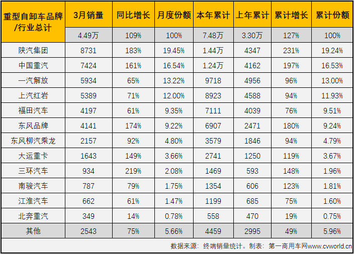 【第一商用車網 原創】今年3月份，國內重型自卸車市場銷售4.49萬輛，同比增長109%。4.49萬輛，是近兩年里重型自卸車市場首次月銷量突破4萬輛，比上一次的峰值（2020年4月，3.38萬輛）足足多了1.11萬輛。