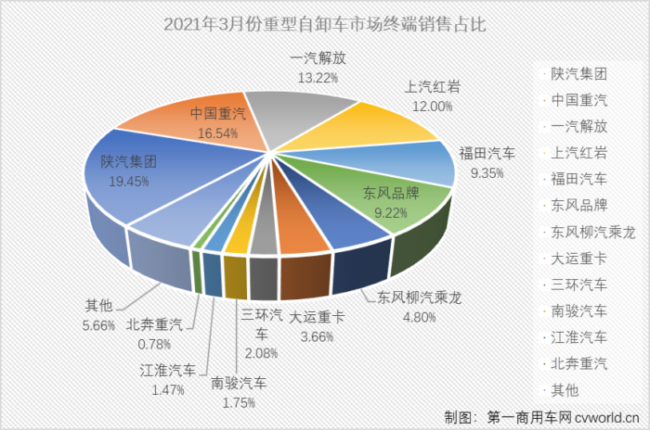 【第一商用車網(wǎng) 原創(chuàng)】今年3月份，國內(nèi)重型自卸車市場銷售4.49萬輛，同比增長109%。4.49萬輛，是近兩年里重型自卸車市場首次月銷量突破4萬輛，比上一次的峰值（2020年4月，3.38萬輛）足足多了1.11萬輛。