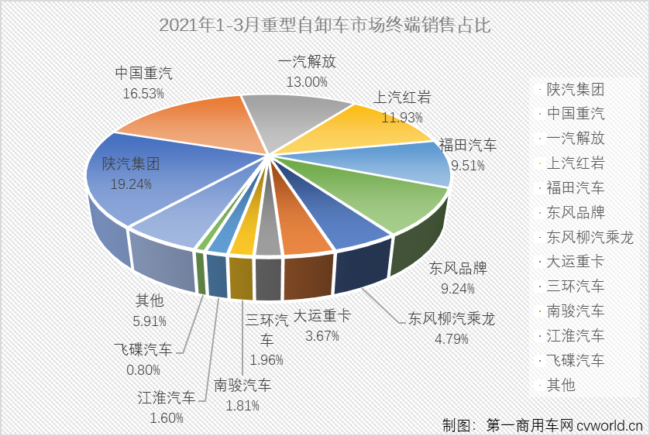 【第一商用車網 原創】今年3月份，國內重型自卸車市場銷售4.49萬輛，同比增長109%。4.49萬輛，是近兩年里重型自卸車市場首次月銷量突破4萬輛，比上一次的峰值（2020年4月，3.38萬輛）足足多了1.11萬輛。